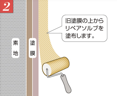 リペアソルブNシリーズ リペアソルブA 手順2 旧塗膜の上からリペアソルブを塗布します。