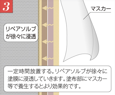 リペアソルブNシリーズ リペアソルブA 手順3 一定時間放置する。リペアソルブが徐々に塗膜に浸透していきます。塗布部にマスカー等で養生するとより効果的
です。