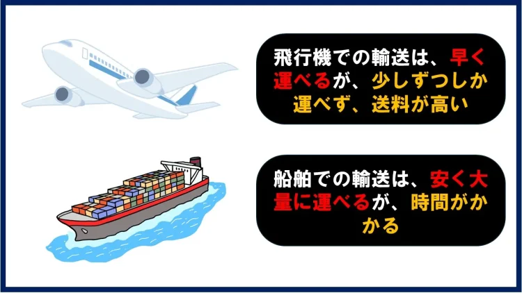 航空輸送と海上輸送のメリット、デメリットを解説する図