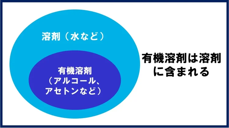 有機溶剤は溶剤の一種