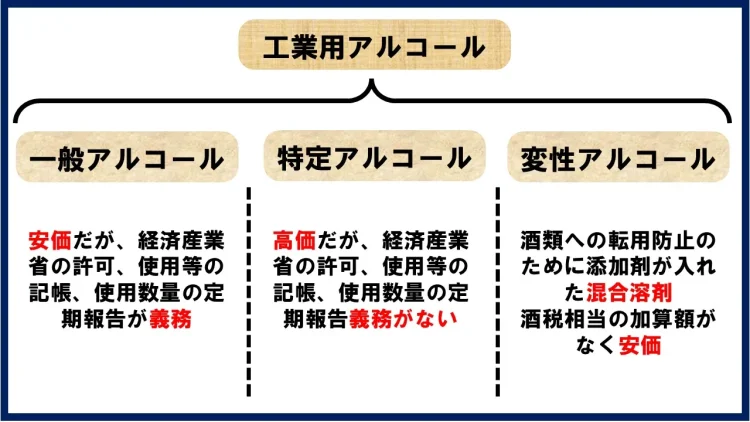 工業用アルコールの分類