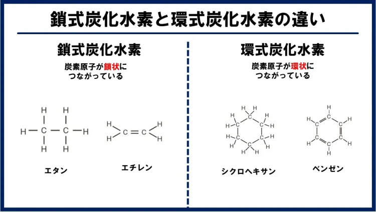 鎖式炭化水素と環式炭化水素の違いの図