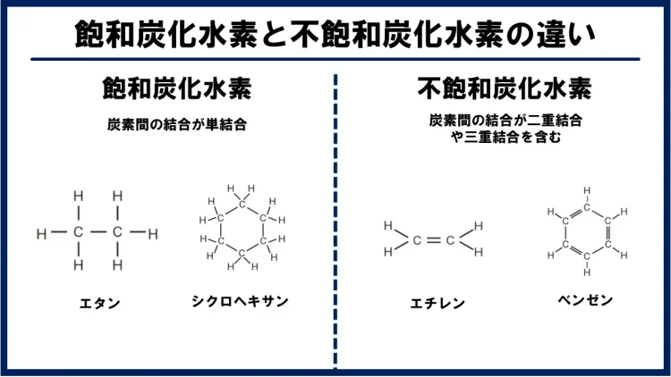 不飽和炭化水素と炭化水素の違いの図
