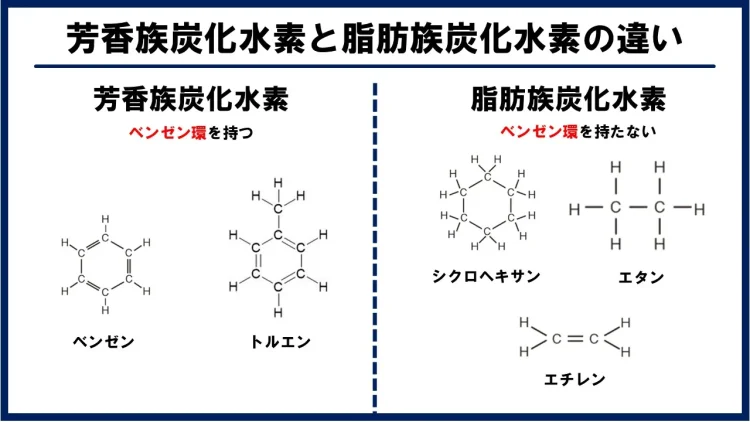 芳香族炭化水素と脂肪族炭化水素の違いの図