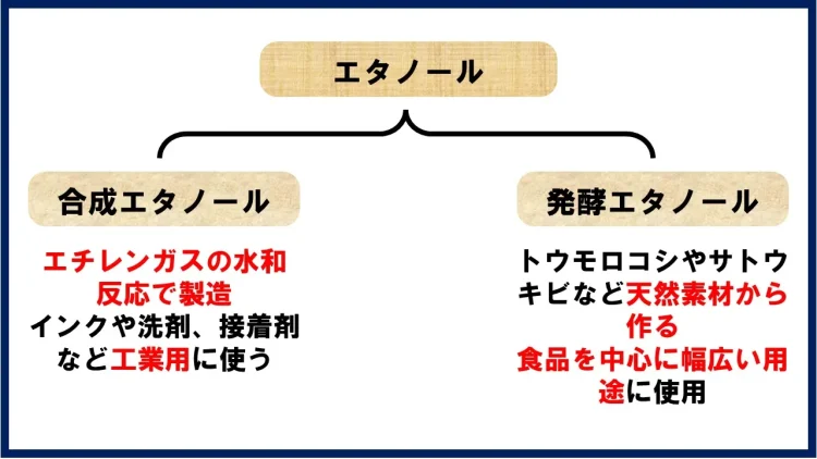 合成エタノール、発酵エタノール の違い