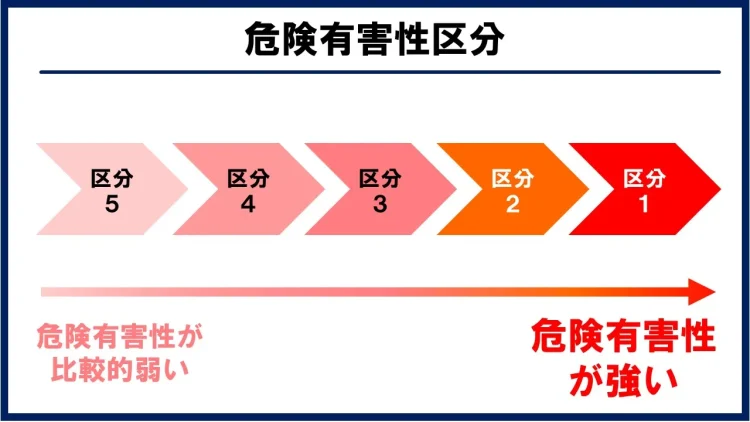危険有害性について