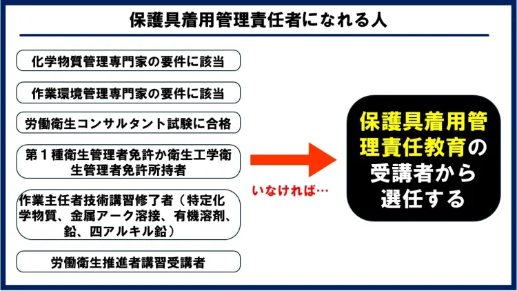 保護具着用責任者の選任要件の解説図
