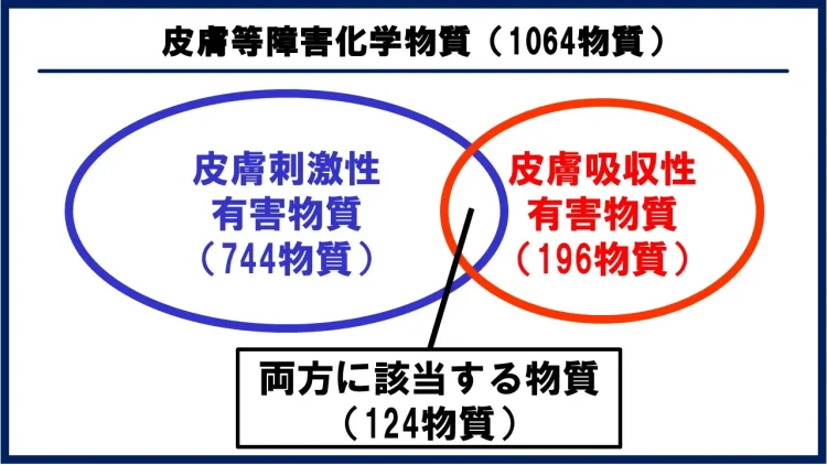 皮膚等障害化学物質の図解