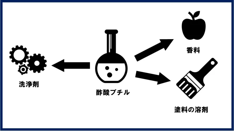 酢酸ブチルの利用