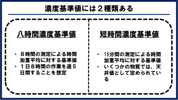 濃度基準値には八時間濃度基準値と短時間濃度基準値の２種類ある