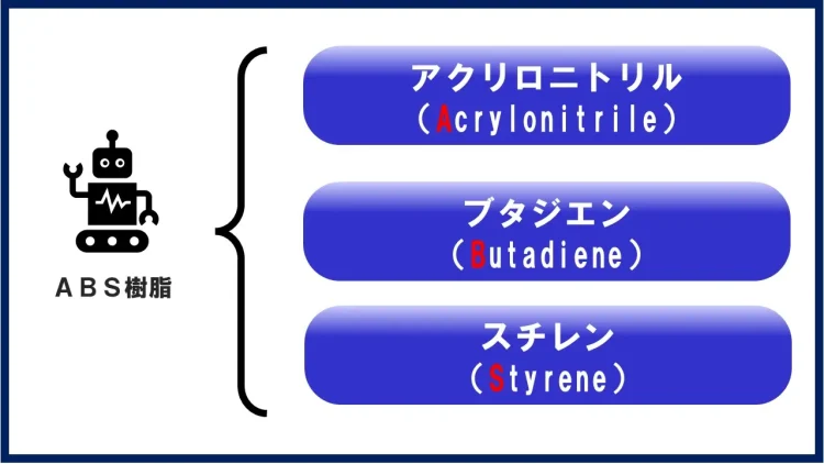 ABS樹脂とは、アクリロニトリル（Acrylonitrile）、ブタジエン（Butadiene）、スチレン（Styrene）を主成分とする樹脂の総称である。