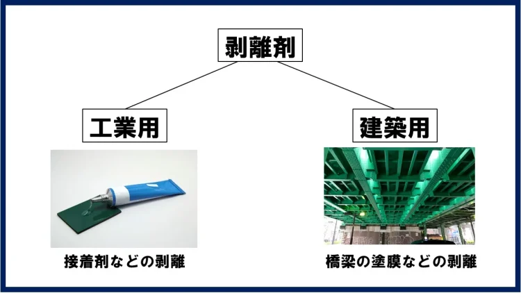剥離剤は工業用と建築用に大別できます