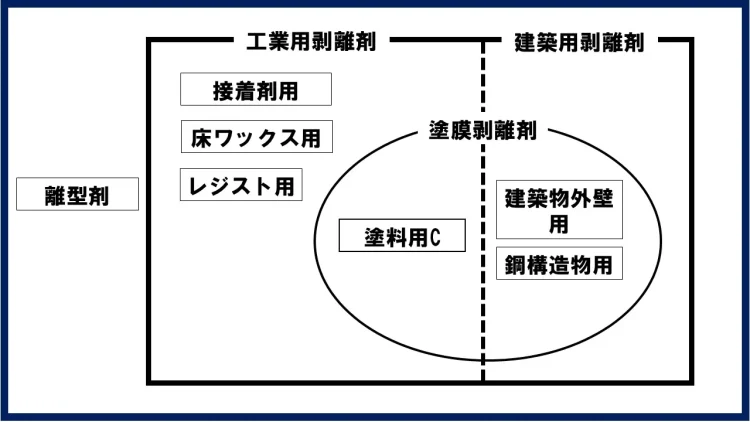 剥離剤の種類をわかりやすく分類した図