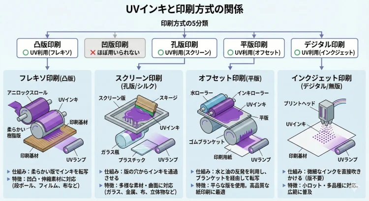 UVインキと印刷方式の関係