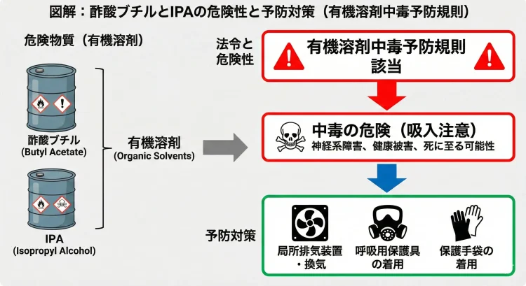 酢酸ブチルとIPAの危険性と予防策について解説する図