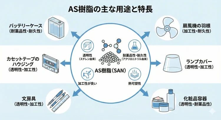 AS樹脂の用途