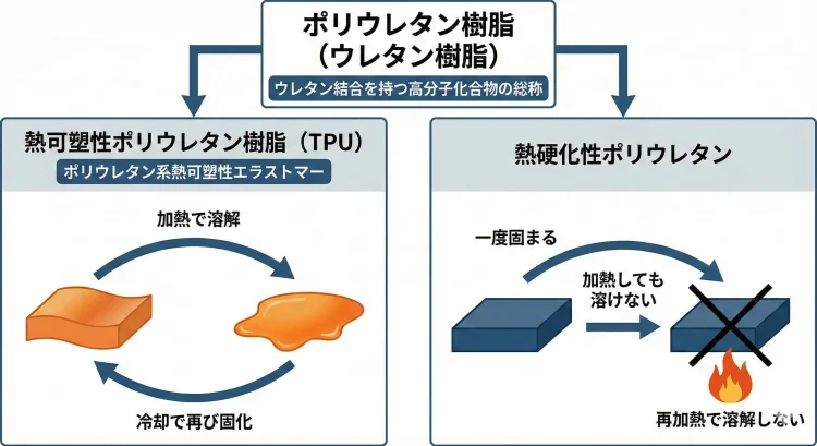 TPUと熱硬化性ポリウレタンの違い