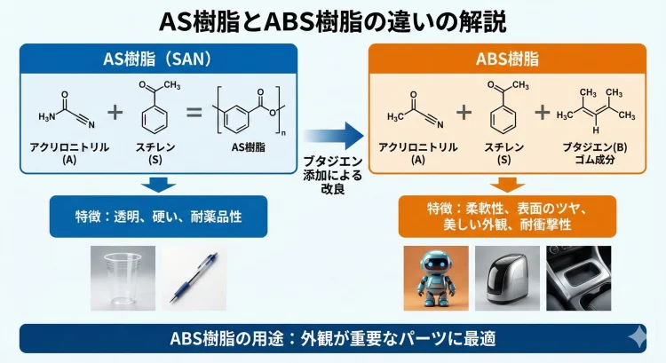 AS樹脂とABS樹脂の違い
