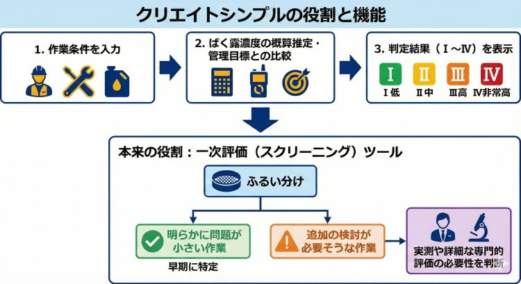 クリエイトシンプルの役割と機能