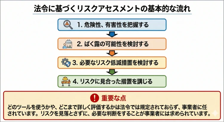 法令に基づくリスクアセスメントの基本的な流れ