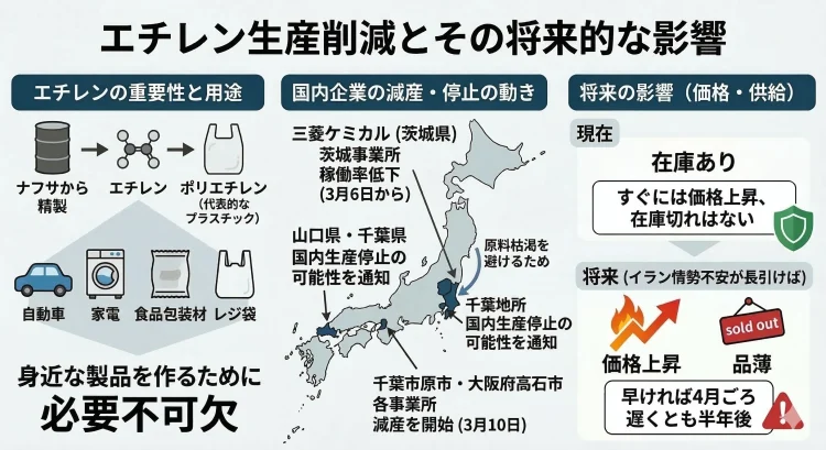 エチレン減産の状況