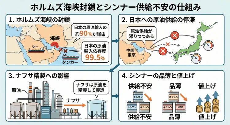 ホルムズ海峡封鎖とシンナー供給不安の仕組み