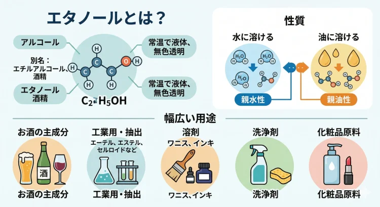 エタノールを解説する図