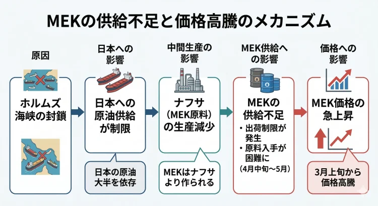 MEK供給不足と価格高騰の背景
