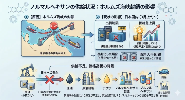 ノルマルヘキサンの供給状況とイラン危機の影響