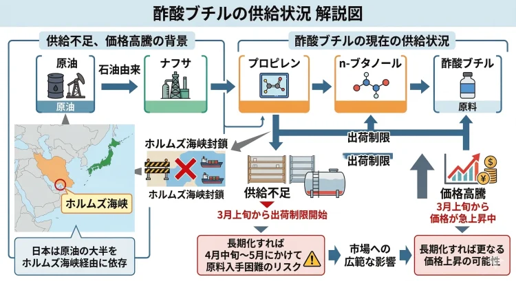 酢酸ブチルの供給状況の解説図