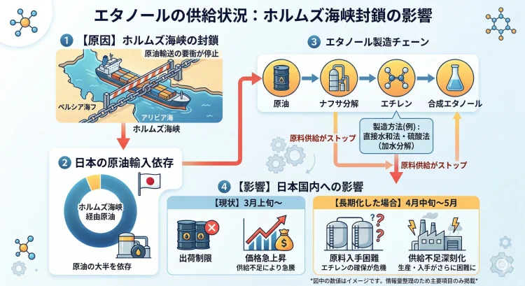 エタノールの供給状況の解説図