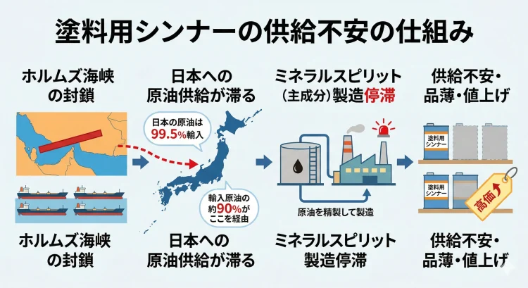塗料用シンナーの供給不安の仕組み