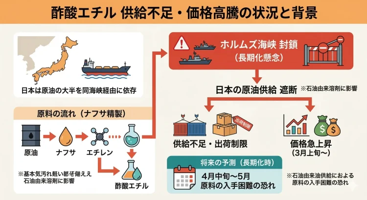 酢酸エチルの供給不安の背景とは