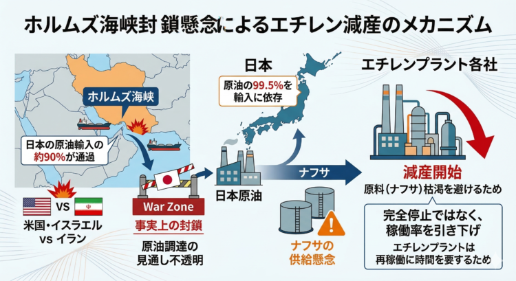 エチレン減産の背景