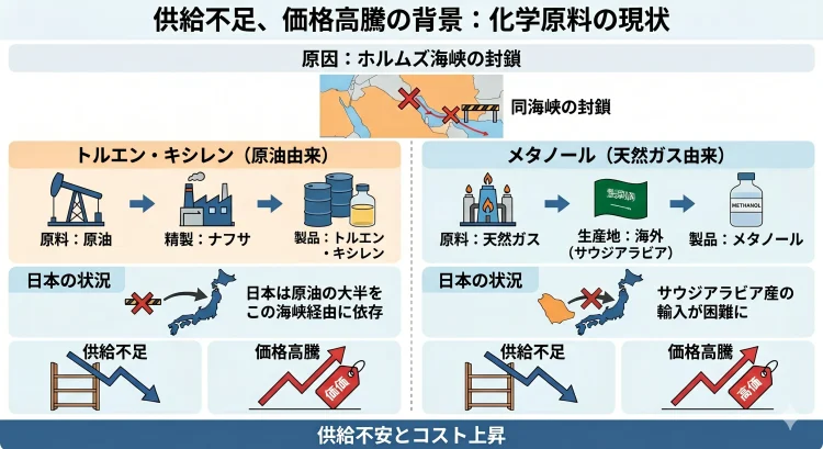 供給不足の背景