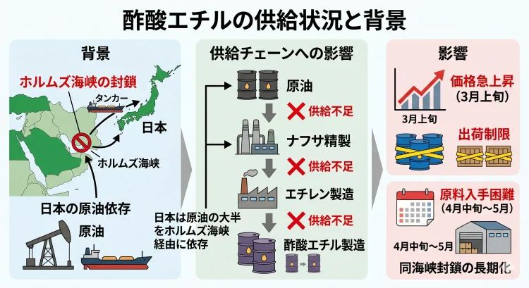 酢酸エチルの供給状況と背景