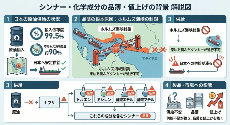 シンナー・化学成分の品薄_・値上げの背景　解説図