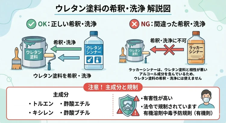 ウレタン塗料の希釈・洗浄　解説図