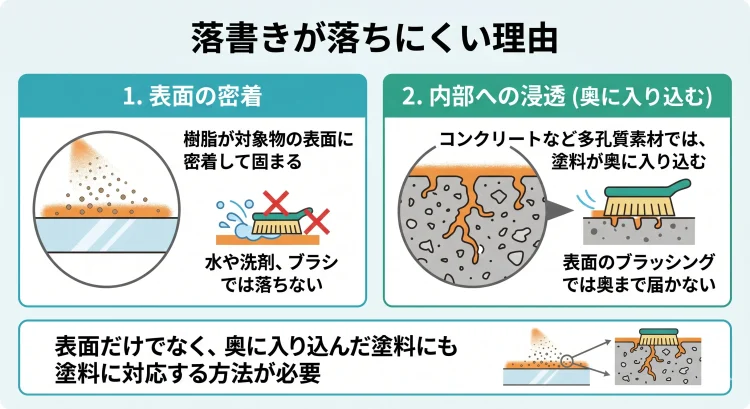 落書きが落ちにくい理由
