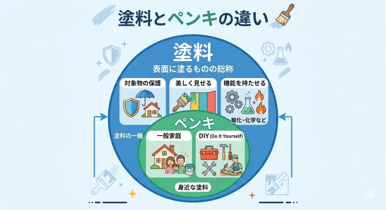 塗料とペンキの違い
