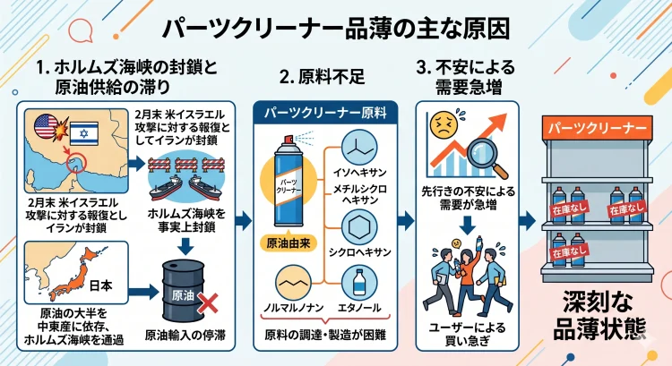 パーツクリーナー品薄の原因