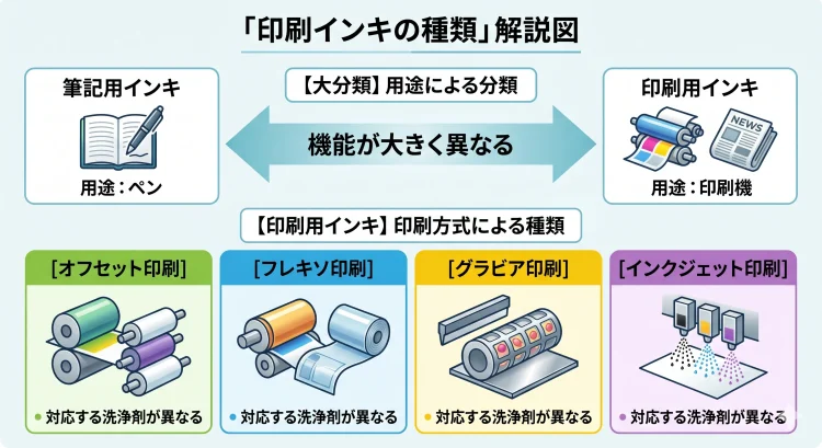 印刷インキの種類