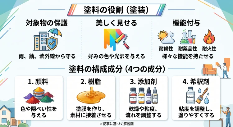 塗料の役割を解説