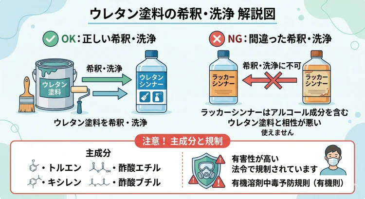 ウレタン塗料の希釈や洗浄についての解説図