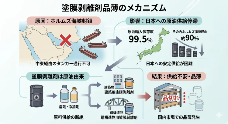 塗膜剥離剤品薄の背景