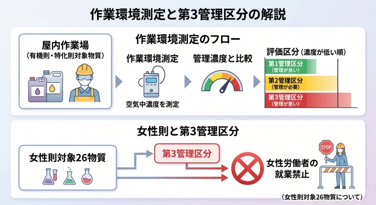 作業環境測定と第3管理区分について