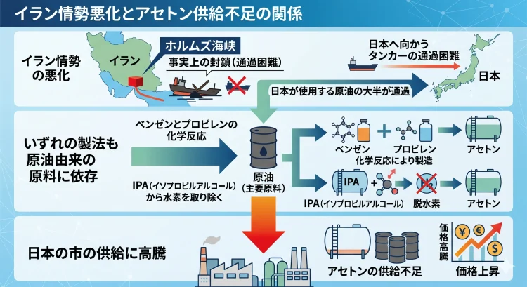 イラン情勢の悪化とアセトン供給不足の関係