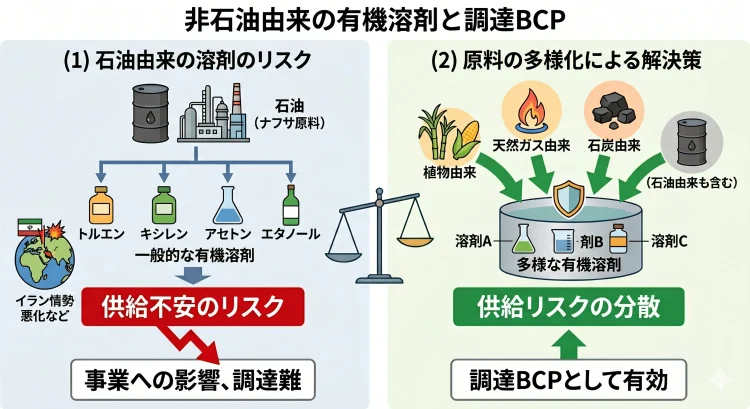 非石油由来溶剤によるBCP