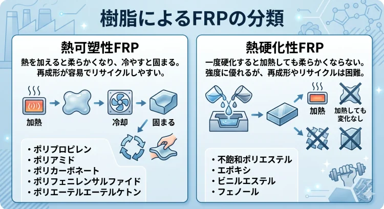 樹脂による分類