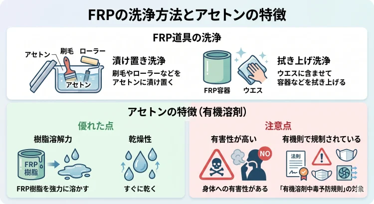 FRPの洗浄方法とアセトンの特徴